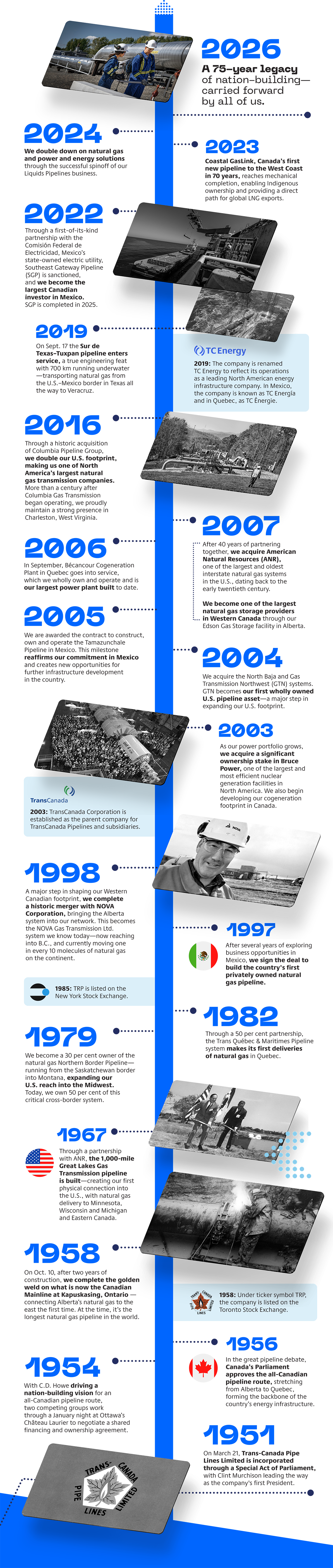 TC Energy history timeline